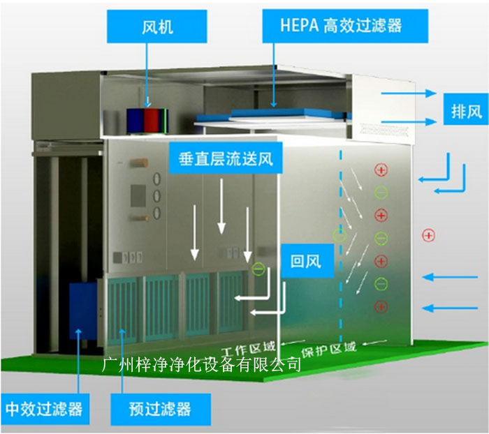 負(fù)壓稱量罩通常由罩體、進(jìn)出氣口、風(fēng)機(jī)、控制系統(tǒng)等部分組成。